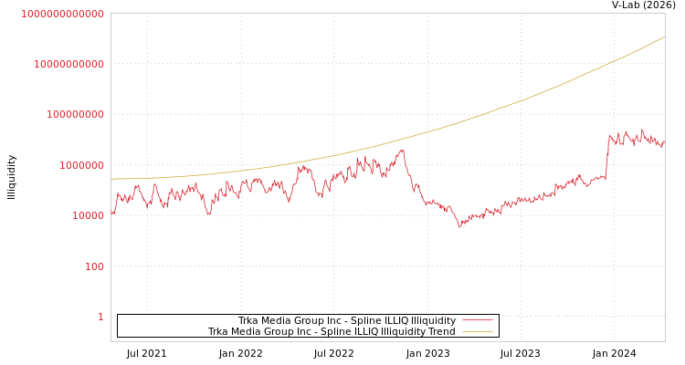 graph of Trka Media Group Inc ILLIQ-SMEM