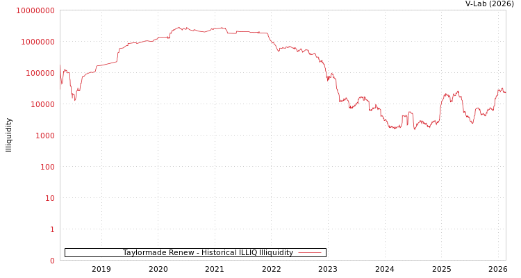 graph of Taylormade Renew ILLIQ-HIST