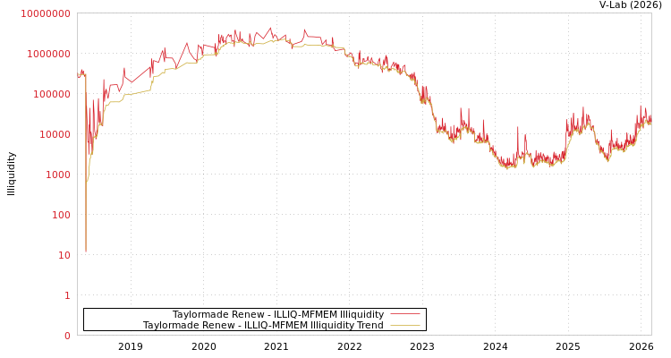 graph of Taylormade Renew ILLIQ-MFMEM