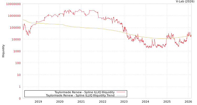 graph of Taylormade Renew ILLIQ-SMEM