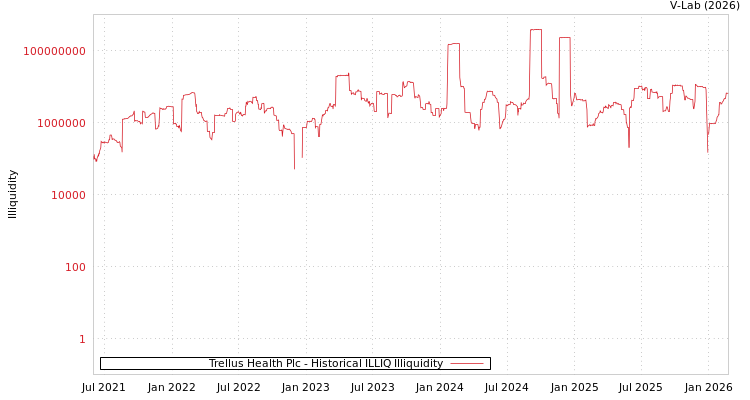 graph of Trellus Health Plc ILLIQ-HIST