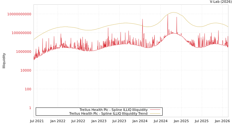 graph of Trellus Health Plc ILLIQ-SMEM