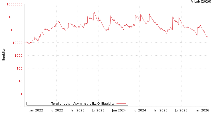 graph of Teralight Ltd ILLIQ-AMEM