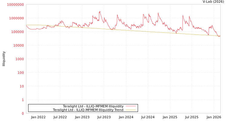 graph of Teralight Ltd ILLIQ-MFMEM