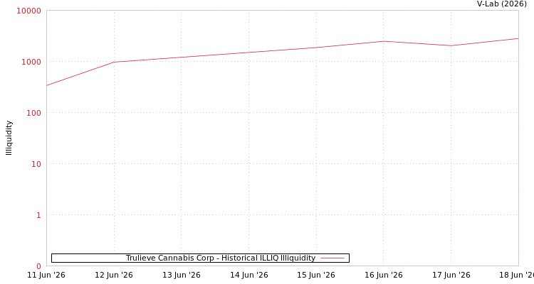 graph of Trulieve Cannabis Corp ILLIQ-HIST