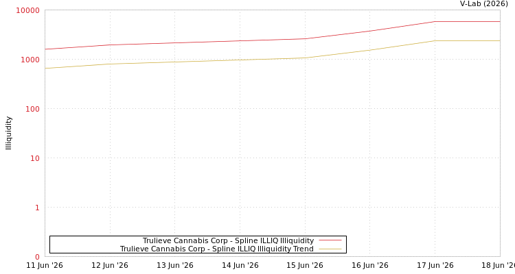 graph of Trulieve Cannabis Corp ILLIQ-SMEM