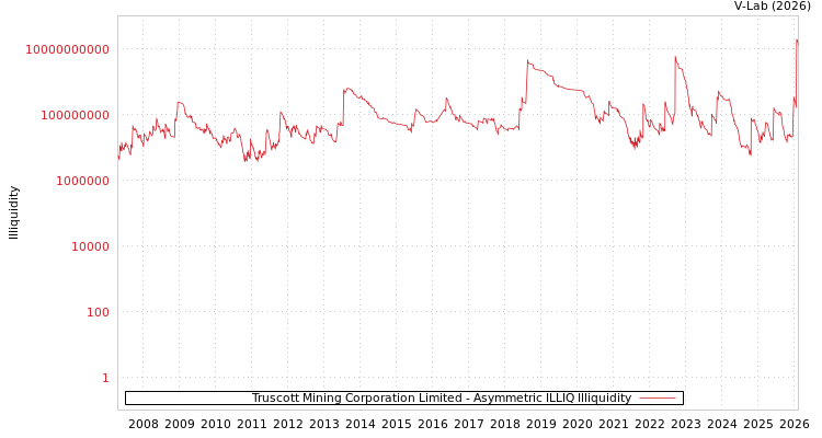 graph of Truscott Mining Corporation Limited ILLIQ-AMEM