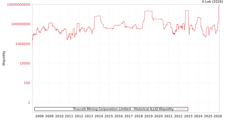 graph of Truscott Mining Corporation Limited ILLIQ-HIST
