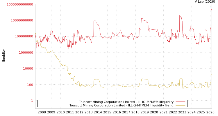 graph of Truscott Mining Corporation Limited ILLIQ-MFMEM