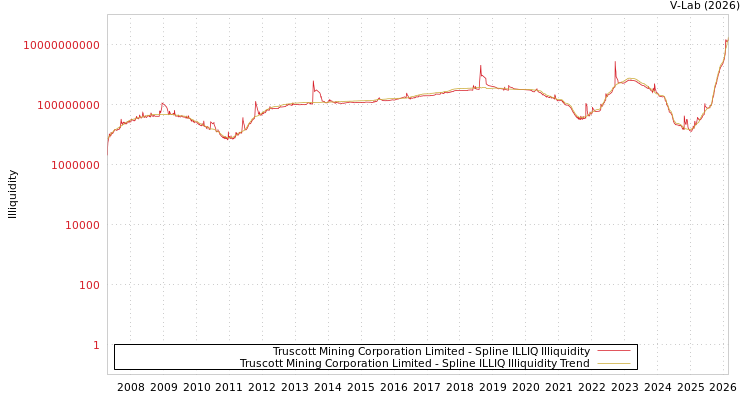 graph of Truscott Mining Corporation Limited ILLIQ-SMEM