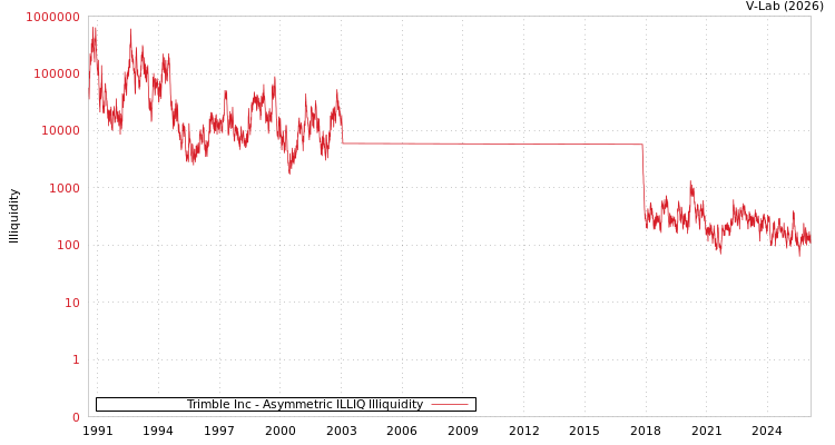 graph of Trimble Inc ILLIQ-AMEM
