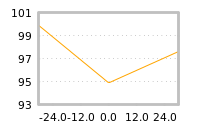 Impact of return on liquidity tomorrow