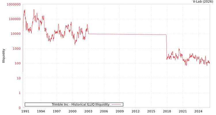 graph of Trimble Inc ILLIQ-HIST