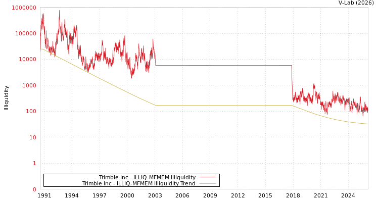 graph of Trimble Inc ILLIQ-MFMEM
