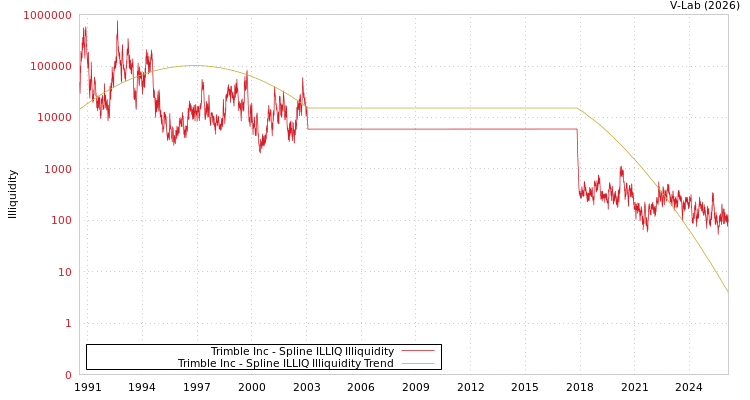 graph of Trimble Inc ILLIQ-SMEM