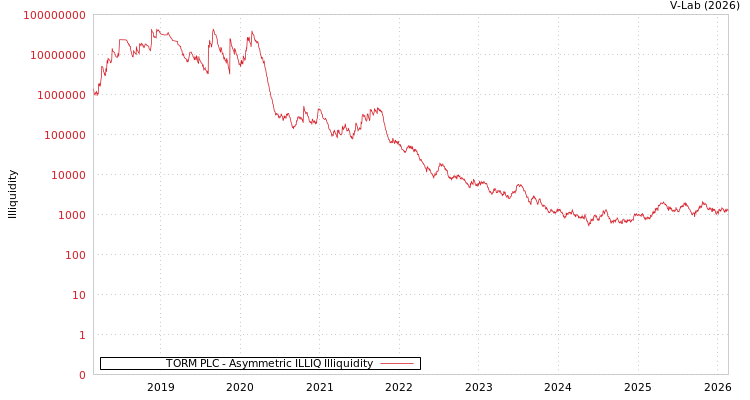 graph of TORM PLC ILLIQ-AMEM