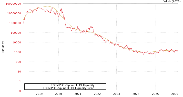 graph of TORM PLC ILLIQ-SMEM