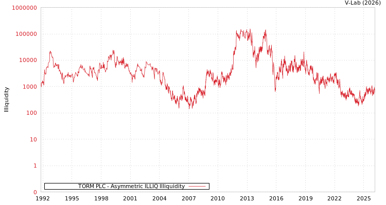 graph of TORM PLC ILLIQ-AMEM