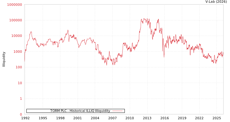 graph of TORM PLC ILLIQ-HIST