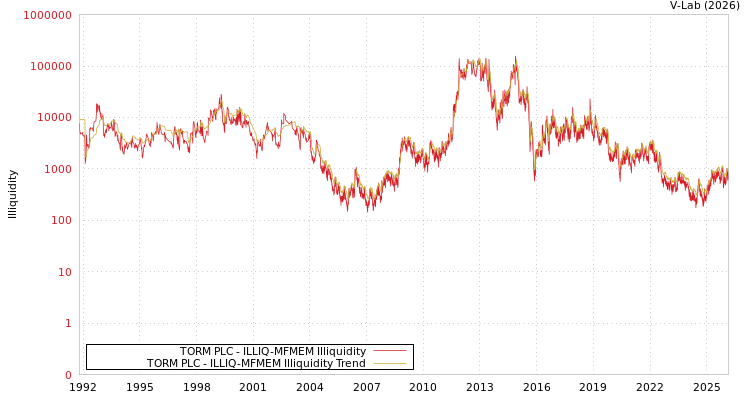graph of TORM PLC ILLIQ-MFMEM