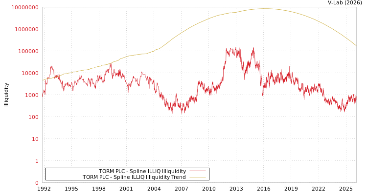 graph of TORM PLC ILLIQ-SMEM