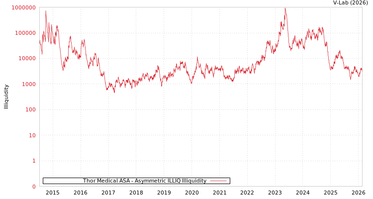 graph of Thor Medical ASA ILLIQ-AMEM