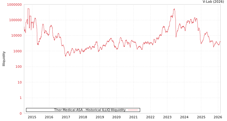 graph of Thor Medical ASA ILLIQ-HIST