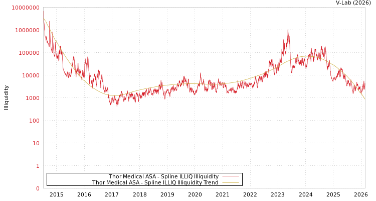 graph of Thor Medical ASA ILLIQ-SMEM