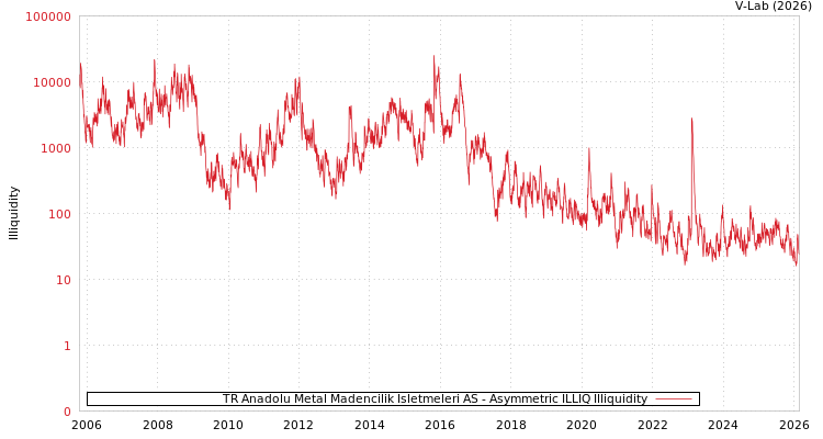 graph of TR Anadolu Metal Madencilik Isletmeleri AS ILLIQ-AMEM