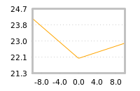 Impact of return on liquidity tomorrow