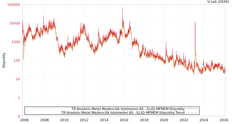 graph of TR Anadolu Metal Madencilik Isletmeleri AS ILLIQ-MFMEM