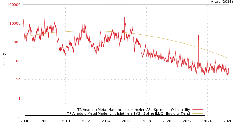 graph of TR Anadolu Metal Madencilik Isletmeleri AS ILLIQ-SMEM