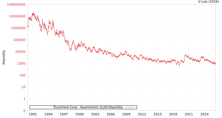 graph of Trustmark Corp ILLIQ-AMEM