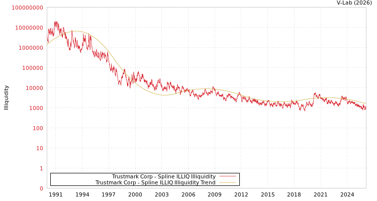 graph of Trustmark Corp ILLIQ-SMEM