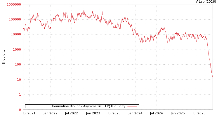 graph of Tourmaline Bio Inc ILLIQ-AMEM