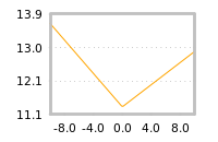 Impact of return on liquidity tomorrow