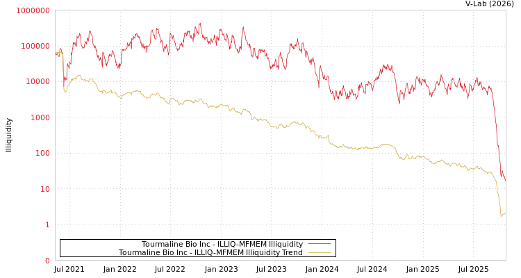 graph of Tourmaline Bio Inc ILLIQ-MFMEM