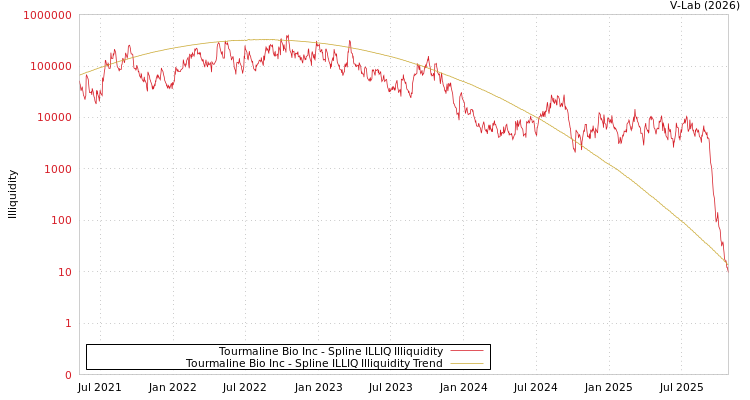graph of Tourmaline Bio Inc ILLIQ-SMEM