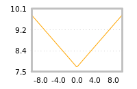 Impact of return on liquidity tomorrow