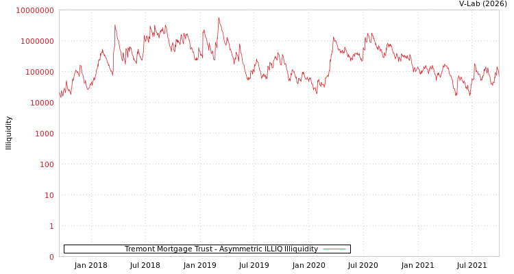 graph of Tremont Mortgage Trust ILLIQ-AMEM
