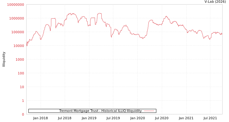 graph of Tremont Mortgage Trust ILLIQ-HIST