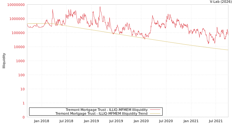 graph of Tremont Mortgage Trust ILLIQ-MFMEM