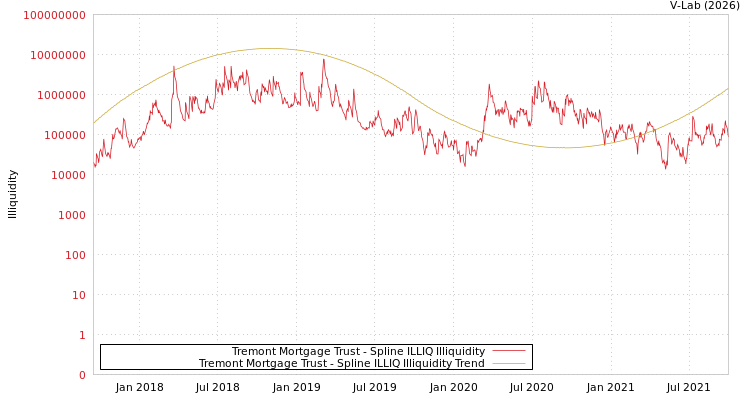 graph of Tremont Mortgage Trust ILLIQ-SMEM