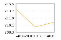 Impact of return on liquidity tomorrow