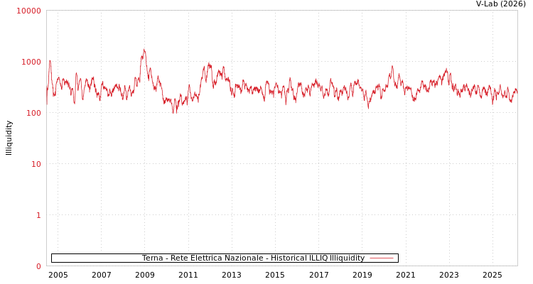 graph of Terna - Rete Elettrica Nazionale ILLIQ-HIST