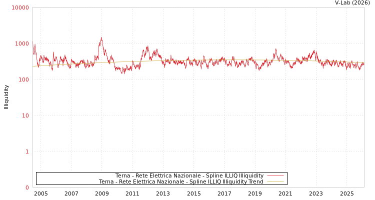 graph of Terna - Rete Elettrica Nazionale ILLIQ-SMEM