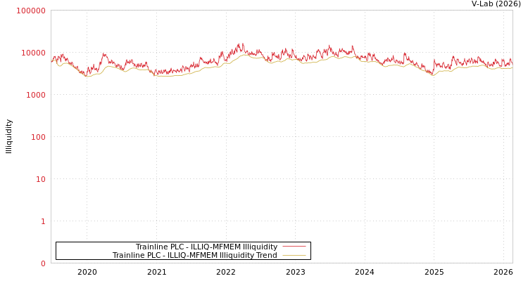 graph of Trainline PLC ILLIQ-MFMEM