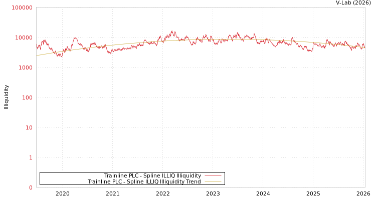 graph of Trainline PLC ILLIQ-SMEM