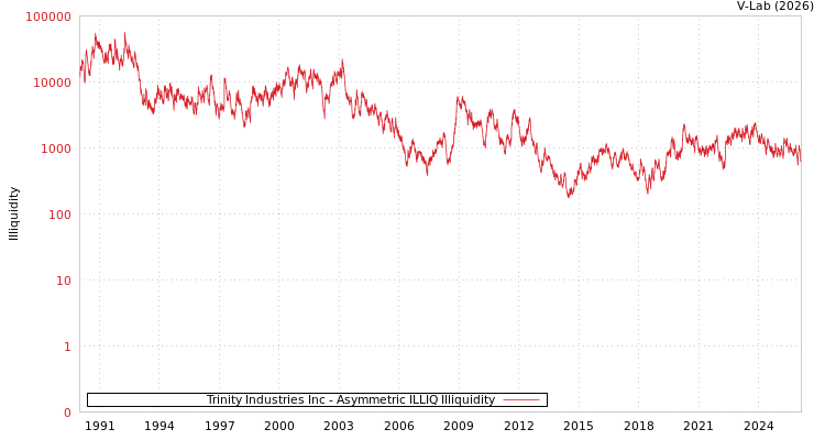 graph of Trinity Industries Inc ILLIQ-AMEM