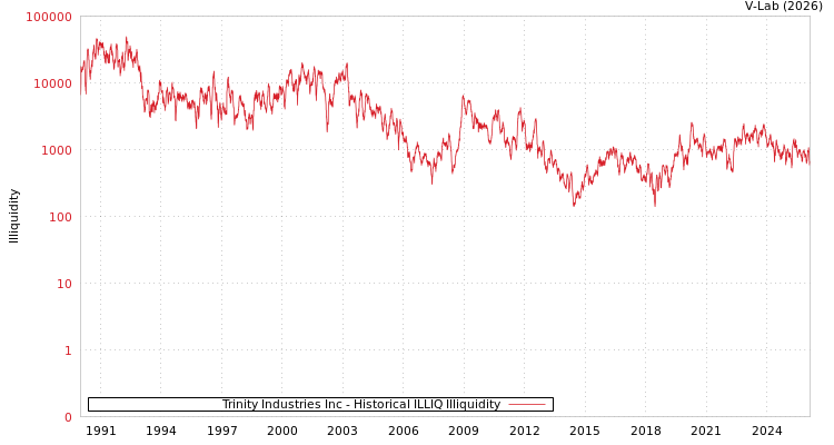 graph of Trinity Industries Inc ILLIQ-HIST
